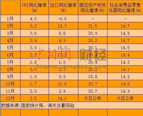 2012年經(jīng)濟數(shù)據(jù)今公布 GDP增速7.5%目標或可實現(xiàn)